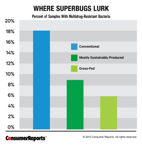 CR-Health-Where-Superbugs-Lurk-Chart-08-15