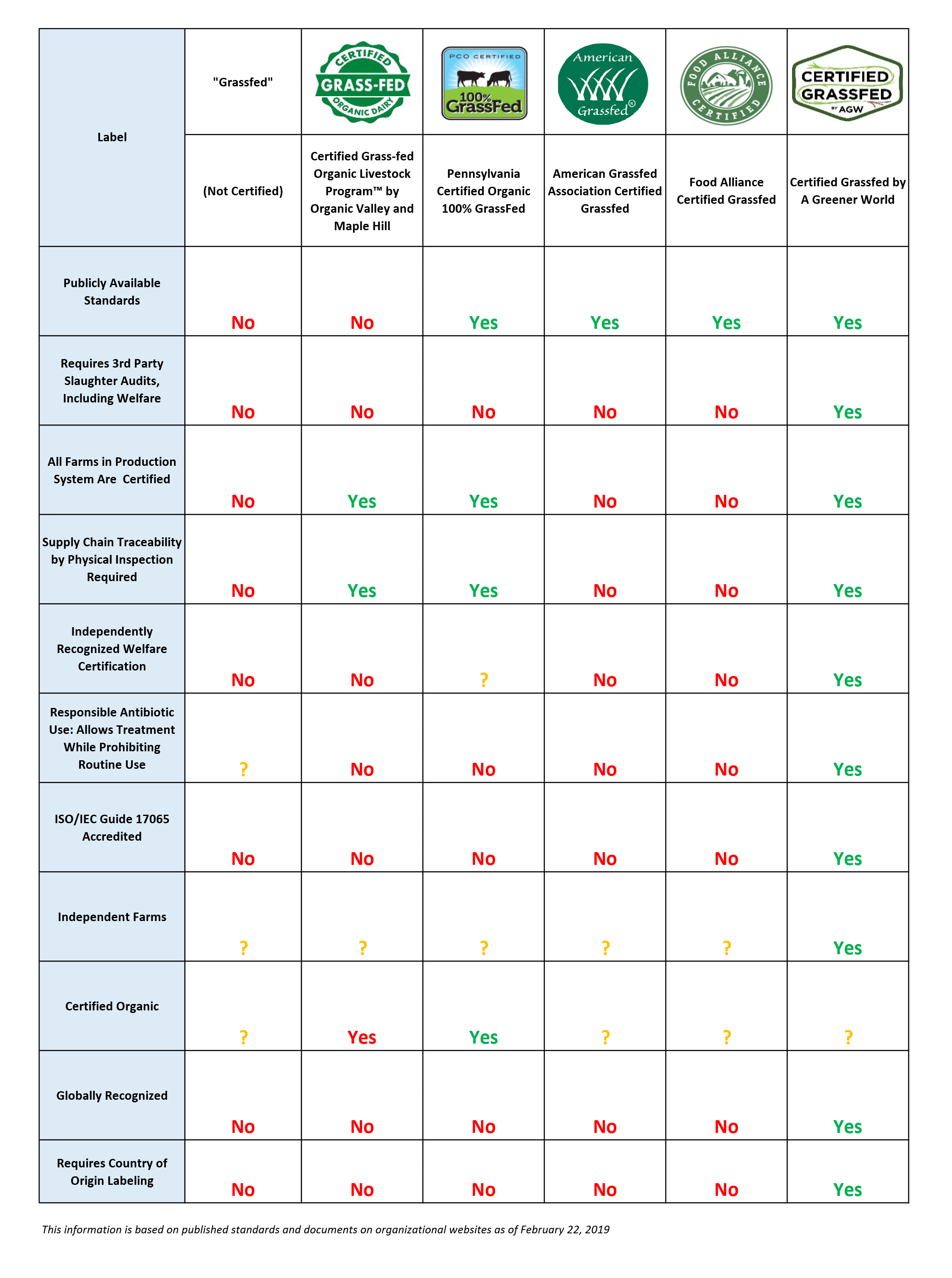Grassfed Label Comparison Chart | A Greener World